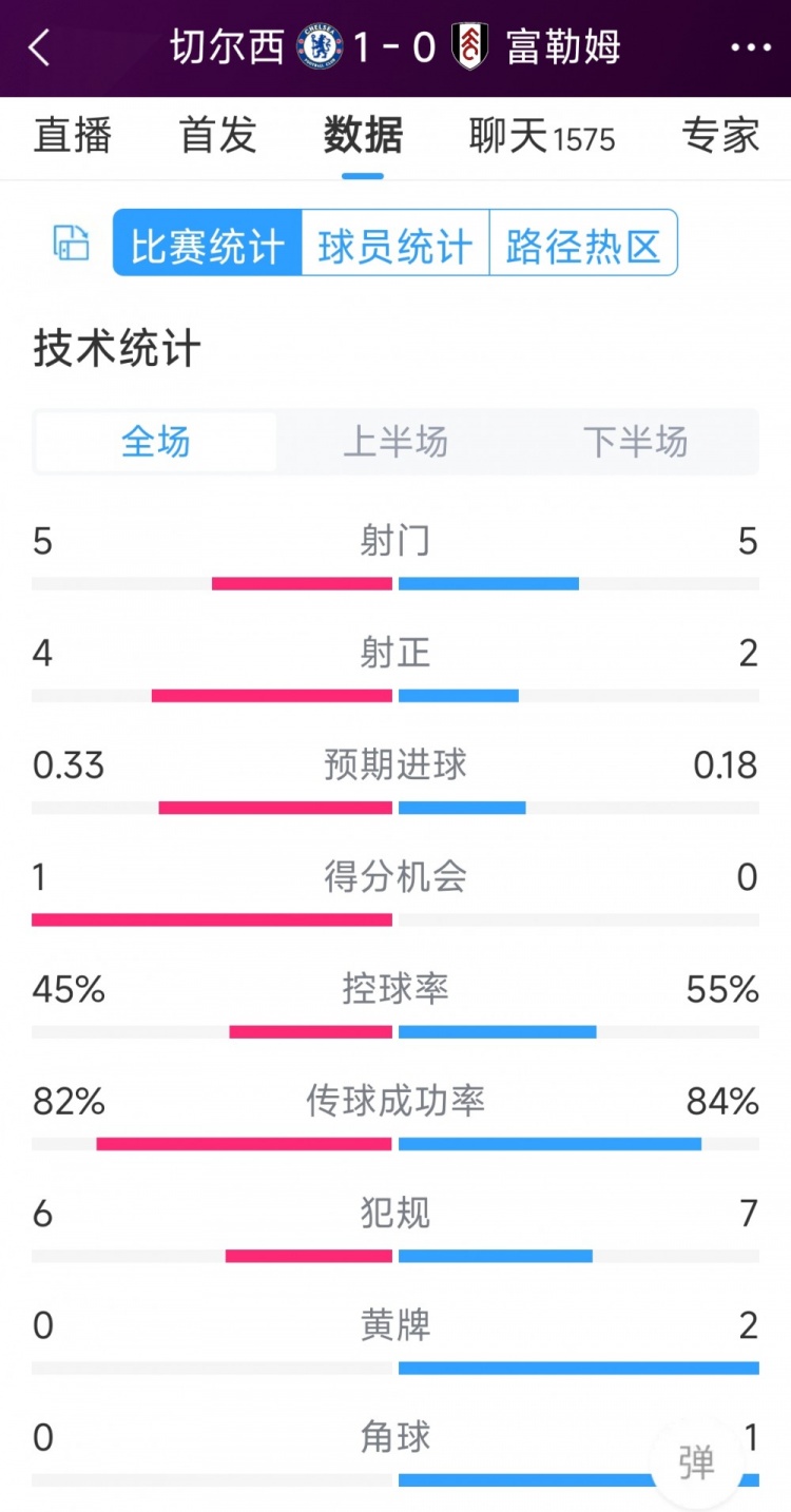 切爾西vs富勒姆半場(chǎng)數(shù)據(jù)：射門5-5，射正4-2，得分機(jī)會(huì)1-0