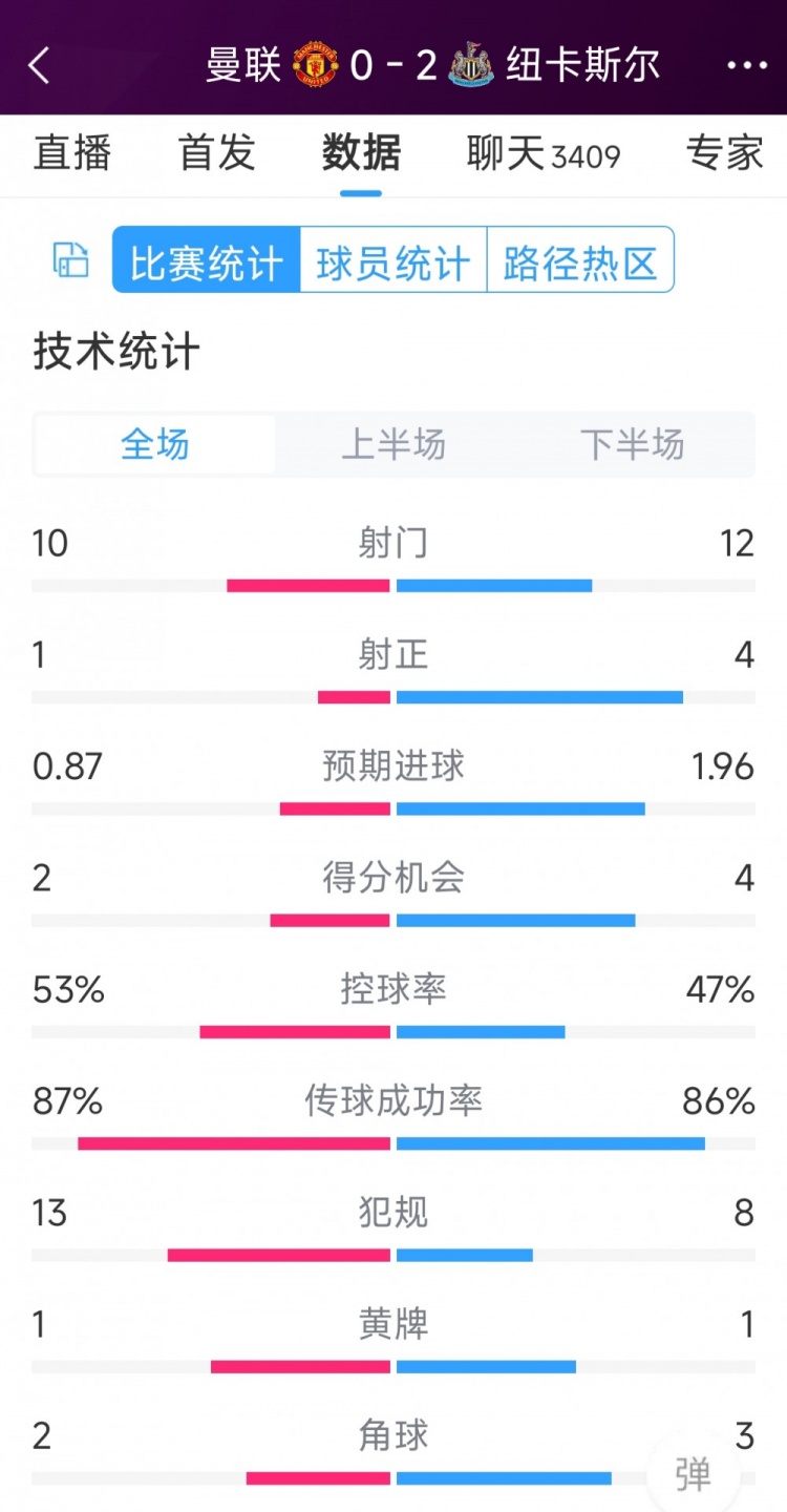 曼聯(lián)全場(chǎng)僅1次射正，曼聯(lián)0-2紐卡全場(chǎng)數(shù)據(jù)：射門10-12，射正1-4