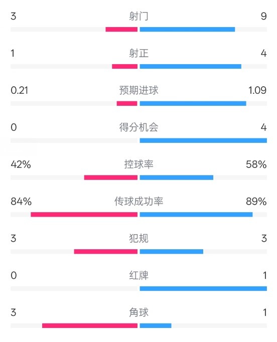 奧薩蘇納半場0-1皇馬數(shù)據(jù)：射門3-9，犯規(guī)3-3，紅牌0-1