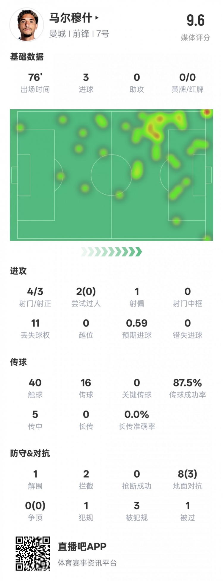 馬爾穆什本場比賽數(shù)據(jù)：3射正3進球&1解圍2攔截，評分9.6