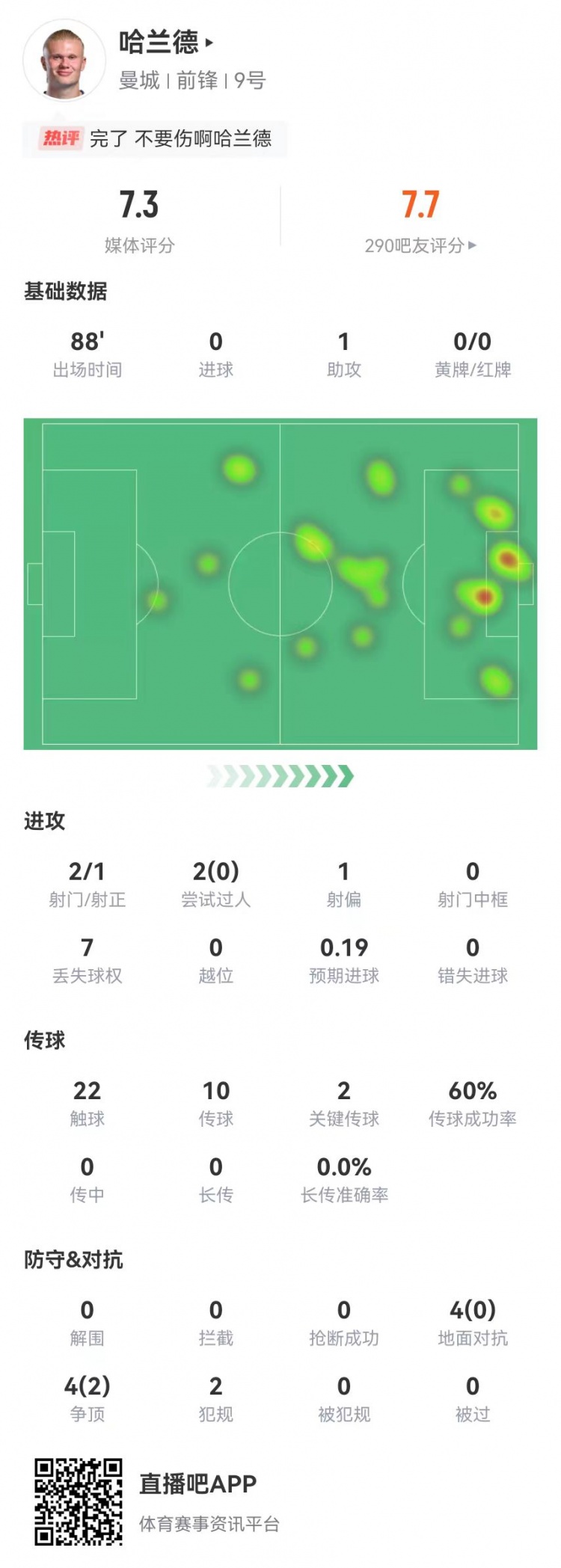 哈蘭德本場1助攻+2關鍵傳球+1造良機 8對抗2成功 獲評7.3分