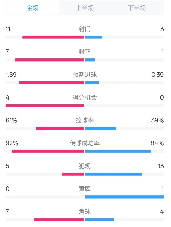 壓制！曼城4-0紐卡全場數(shù)據(jù)：射門11-3，射正7-1，控球率61%-39%