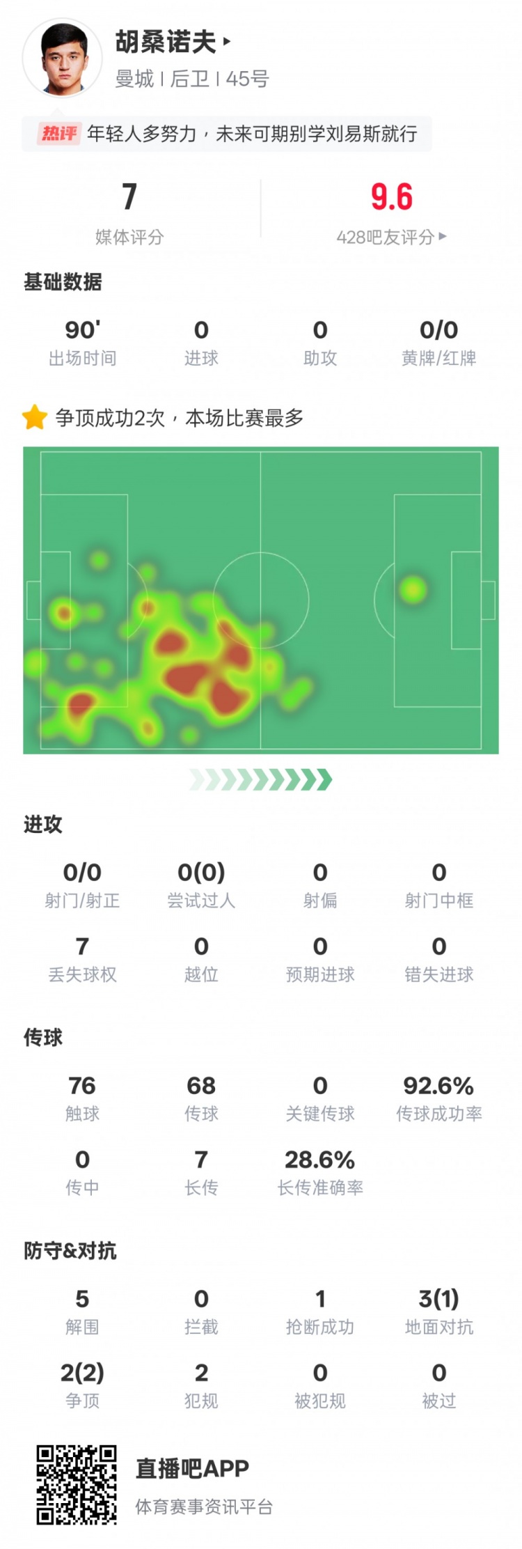 胡桑諾夫本場數(shù)據(jù)：2次爭頂均成功全場最多&5解圍，評分7.0