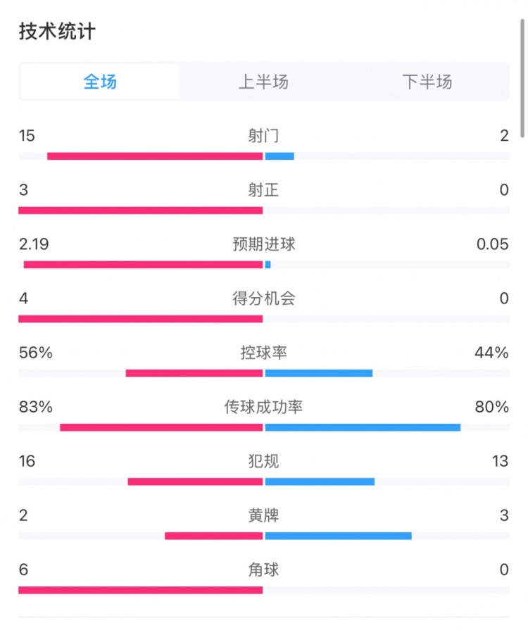 藥廠0-0拜仁全場(chǎng)數(shù)據(jù)：射門15-2，射正3-0，得分機(jī)會(huì)4-0