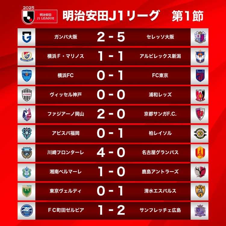 新賽季J1首輪情況：大阪櫻花5-2大阪鋼巴，川崎前鋒4-0名古屋鯨八