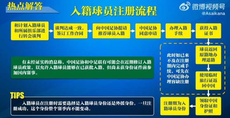 入籍球員注冊流程：必須完成入籍、退籍等10個步驟