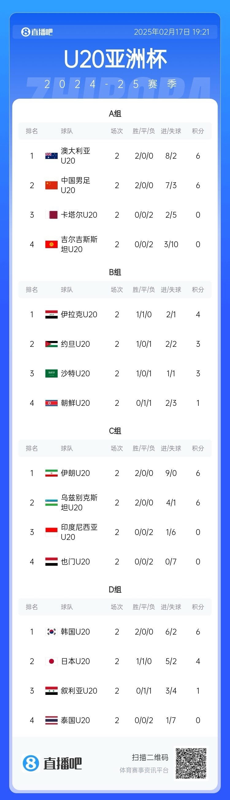 U20亞洲杯小組賽第二輪結(jié)束，中國(guó)、澳大利亞、韓國(guó)等5隊(duì)提前出線