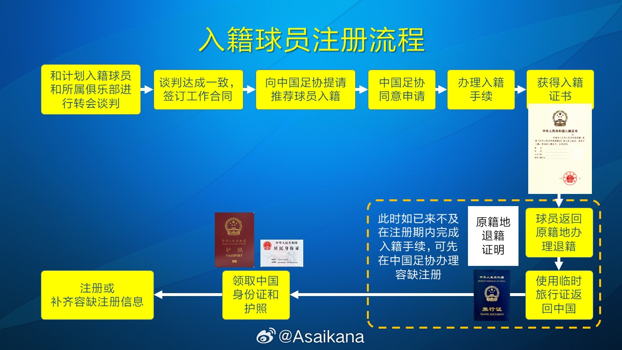 朱藝：塞鳥、奧斯卡以容缺注冊方式注冊成內援，足協(xié)優(yōu)化相關規(guī)定