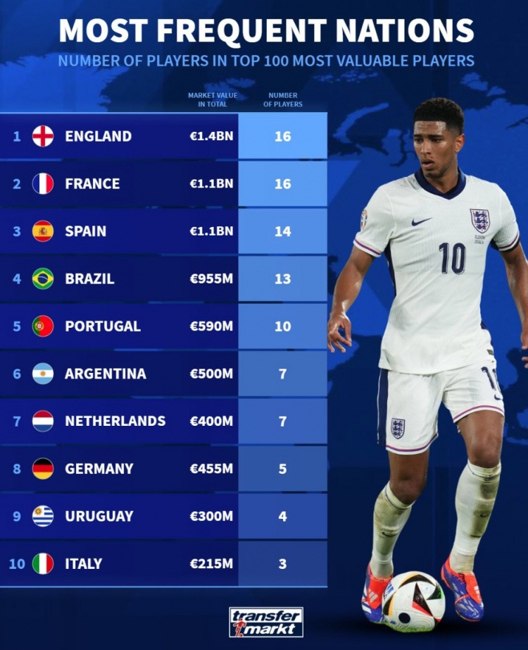 德轉列身價前100球員國籍：英法各16人，西、巴、葡列前五