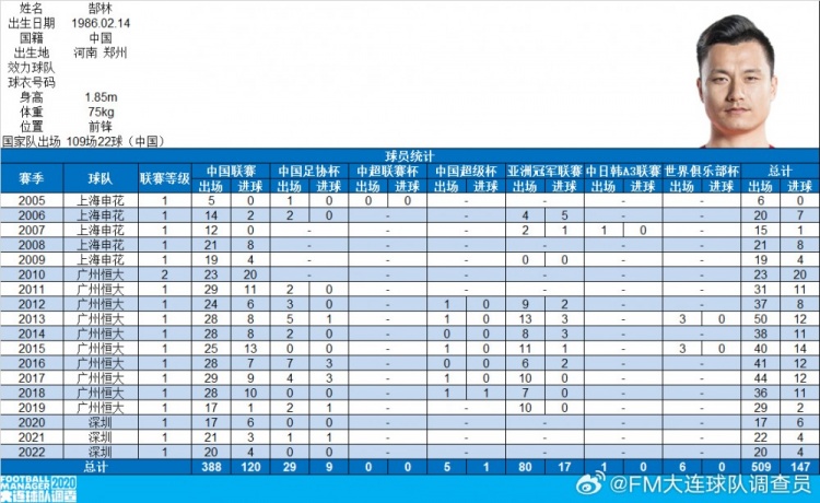 郜林生涯數(shù)據(jù)：俱樂部509場147球，國家隊109場22球