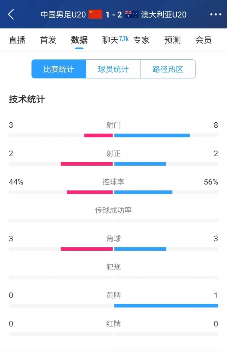 國青vs澳大利亞半場數(shù)據(jù)：射門次數(shù)3-8，控球率44%-56%