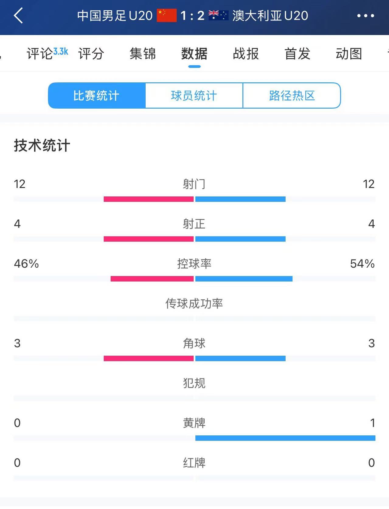 U20國(guó)足vs澳大利亞全場(chǎng)數(shù)據(jù)：雙方均有12次射門、4次射正