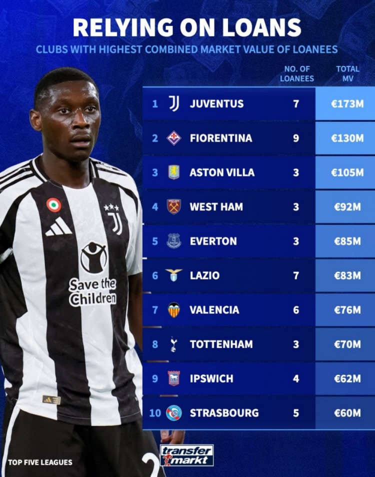 租借球員總身價(jià)榜：尤文1.73億歐居首，維拉1.05億歐第3，熱刺第8