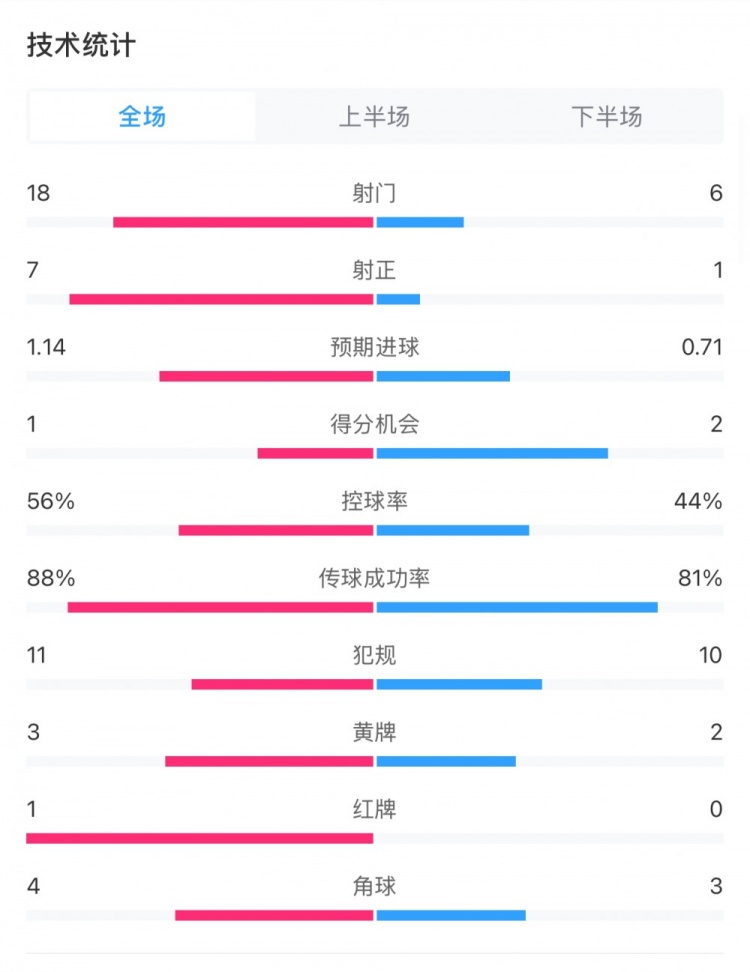 米蘭1-1費(fèi)耶諾德全場(chǎng)數(shù)據(jù)：控球率56%-44%，射門18-6，射正7-1