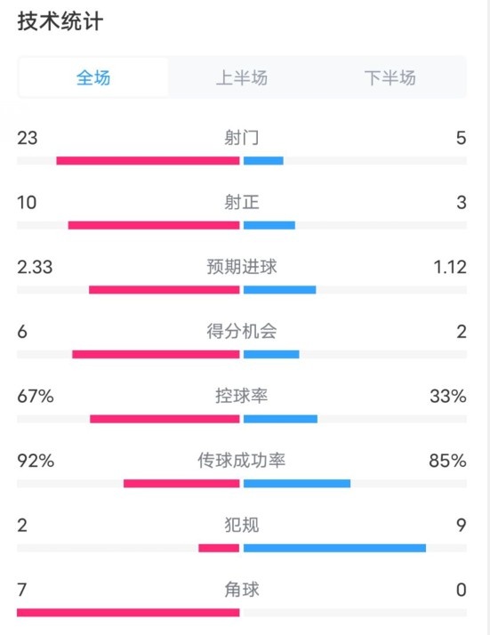 拜仁1-1凱爾特人數(shù)據(jù)：射門23-5，射正10-3，控球率67%-33%