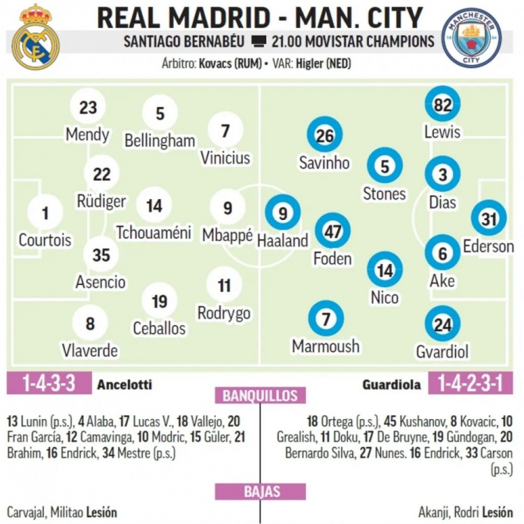 馬卡預(yù)測皇馬首發(fā)：中衛(wèi)組合呂迪格+阿森西奧，巴爾韋德右后衛(wèi)