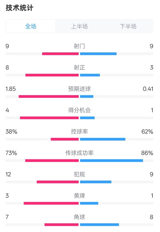 埃弗頓2-2曼聯(lián)全場數(shù)據(jù)：射門9-9，射正8-3，控球率38%-62%