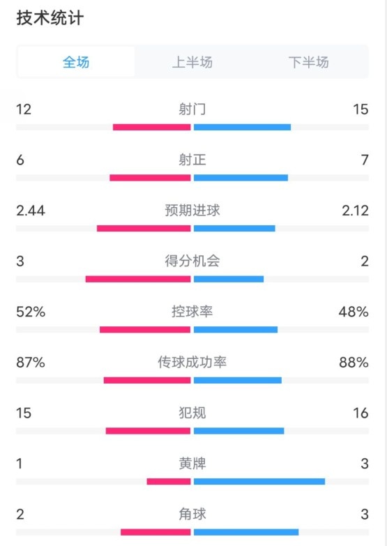 維拉2-1切爾西數據：射門12-15，射正6-7，控球率52%-48%