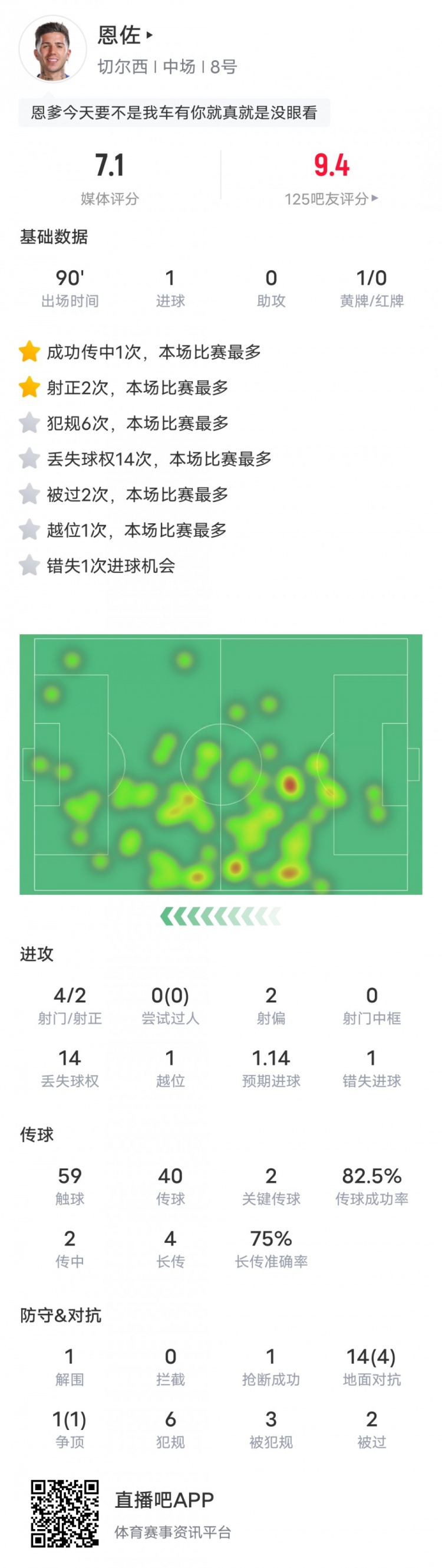 恩佐本場比賽數據：1進球2關鍵傳球&14次丟失球權，評分7.1