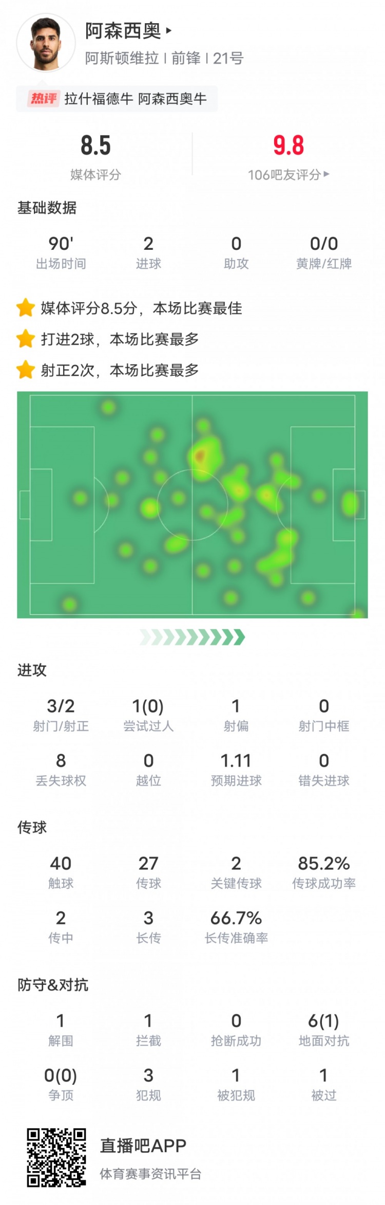 阿森西奧本場比賽數據：2進球2關鍵傳球，評分8.5全場最高