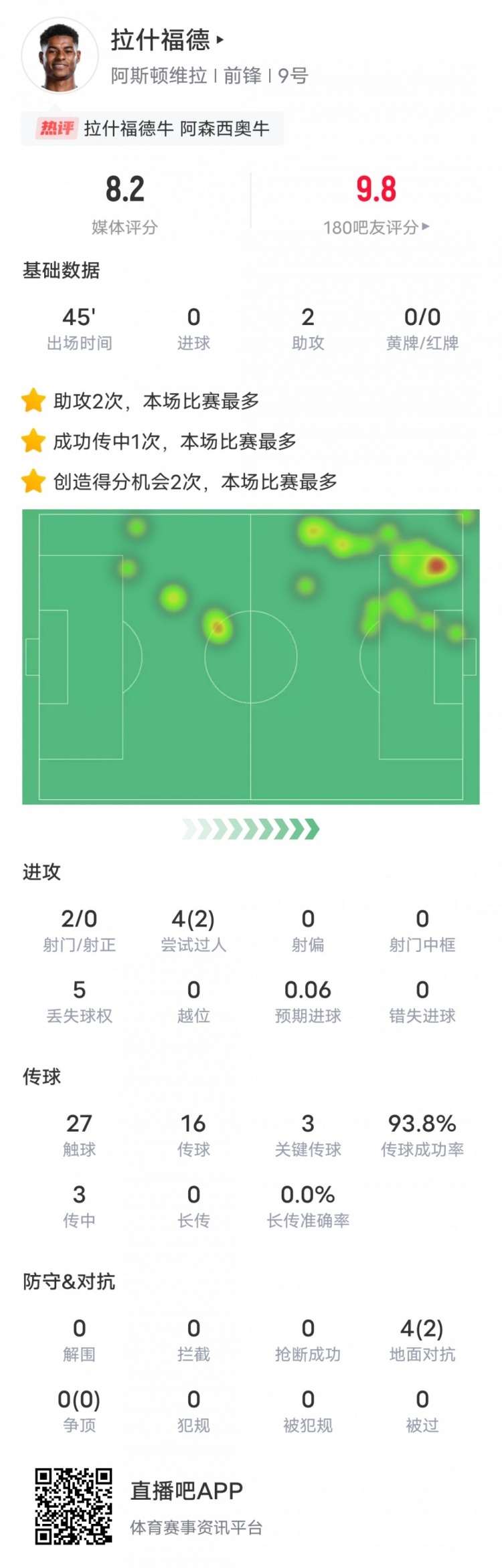 人挪活！拉什福德本場數據：2助攻3關鍵傳球2過人成功，評分8.2