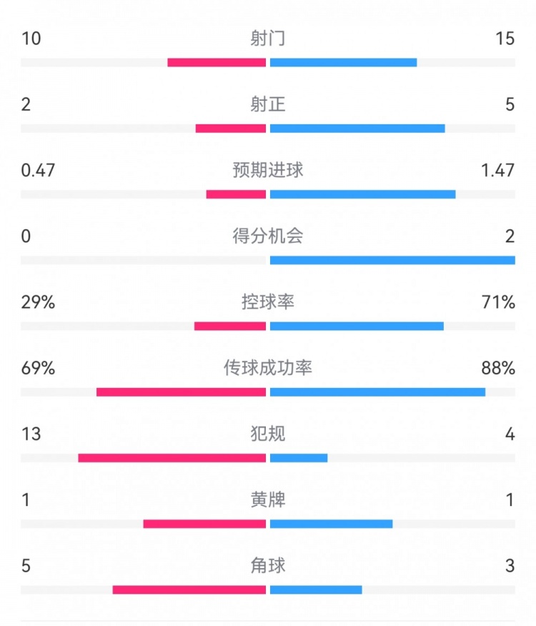 巴薩2-0拉帕數(shù)據(jù)：射門(mén)15-10，射正5-2，得分機(jī)會(huì)2-0，犯規(guī)4-13