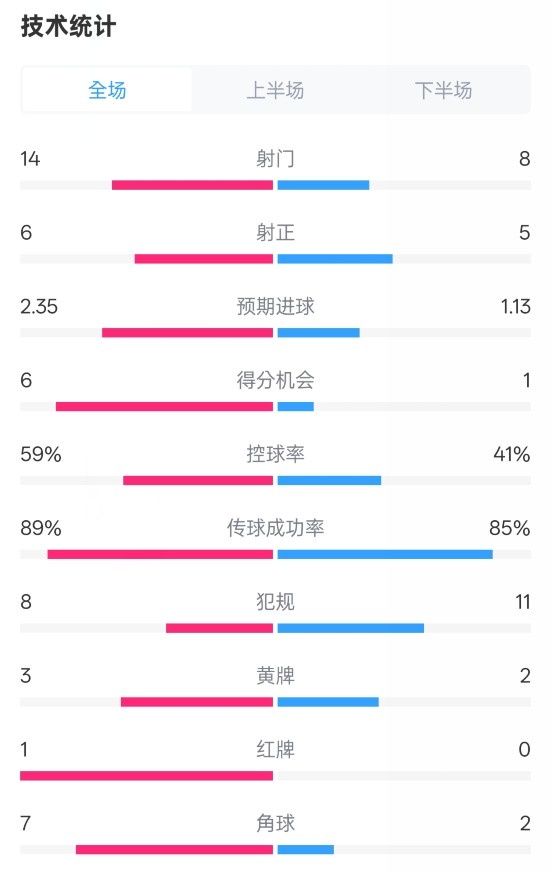 邁阿密國際2-2紐約城數(shù)據(jù)：射門14-8，射正6-5，控球率59%-41%