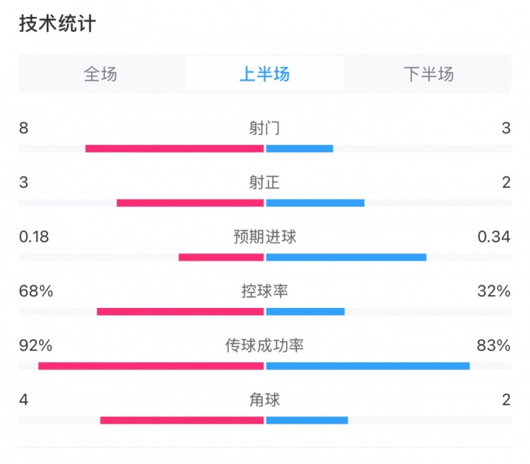 曼城0-2利物浦半場(chǎng)數(shù)據(jù)：控球率68%-32%，射門8-3，射正3-2