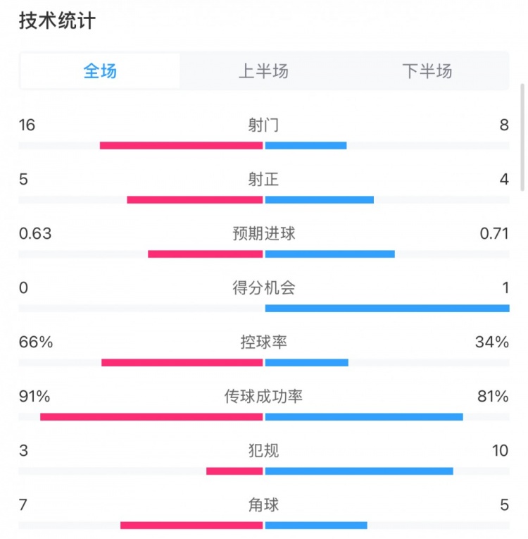 曼城0-2利物浦?jǐn)?shù)據(jù)：控球率66%-34%，射門16-8，射正5-4