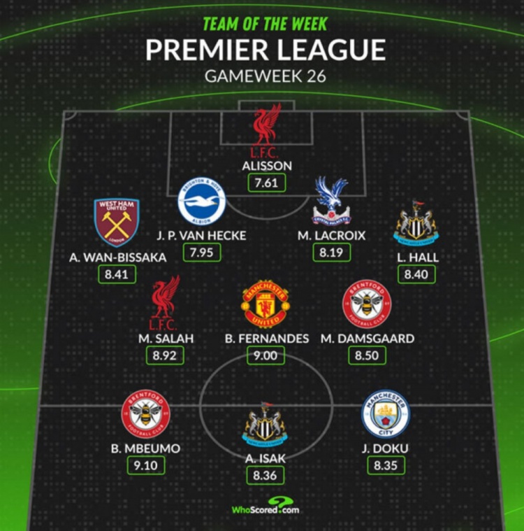 Whoscored評本輪英超最佳陣：薩拉赫領銜，B費、多庫在列