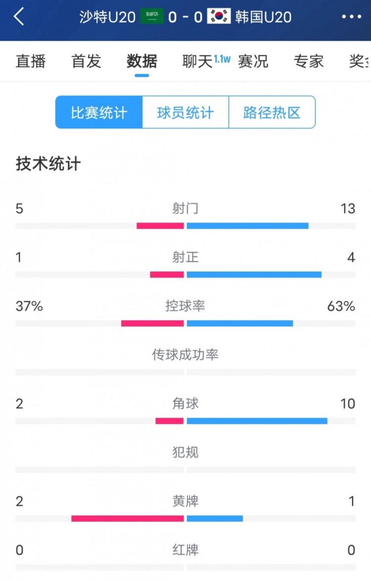 韓國(guó)vs沙特全場(chǎng)數(shù)據(jù)：韓國(guó)U20隊(duì)13次射門4次射正，占據(jù)明顯優(yōu)勢(shì)