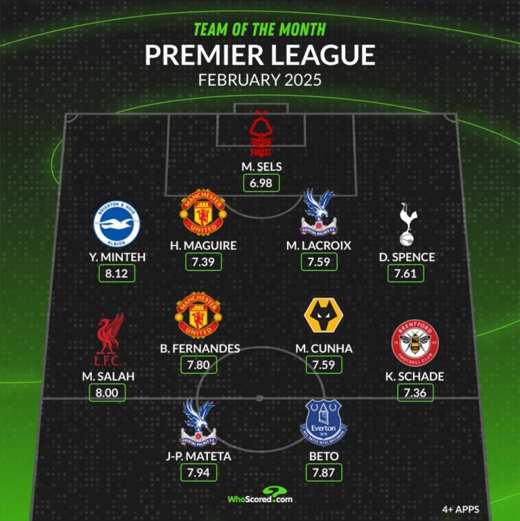 whoscored英超2月最佳陣：薩拉赫、B費領(lǐng)銜，馬奎爾、庫尼亞在列