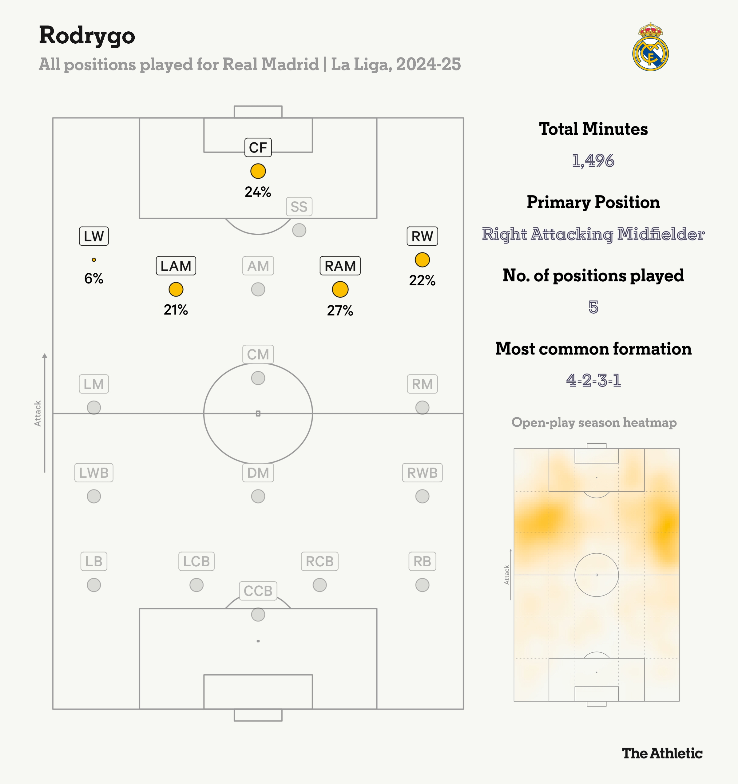 羅德里戈本賽季在皇馬踢過五個(gè)位置，居右的進(jìn)攻型中場(chǎng)踢的最多