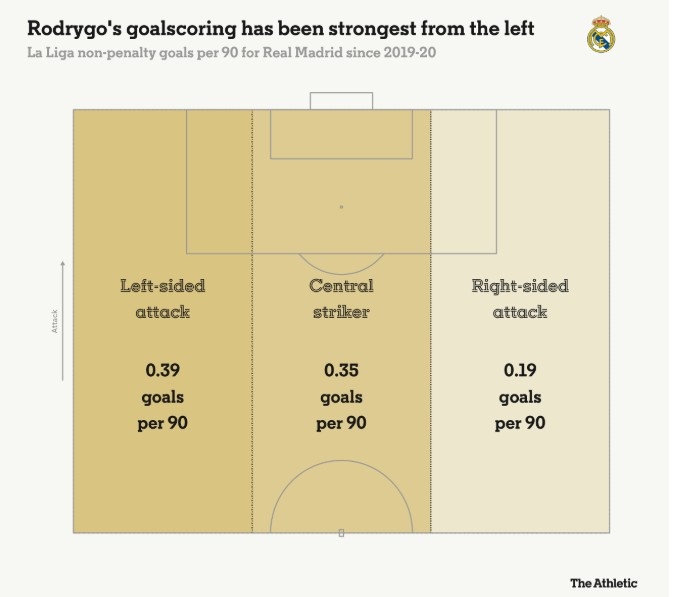 羅德里戈每90分鐘在左路0.39球，中路0.35球，右路0.19球