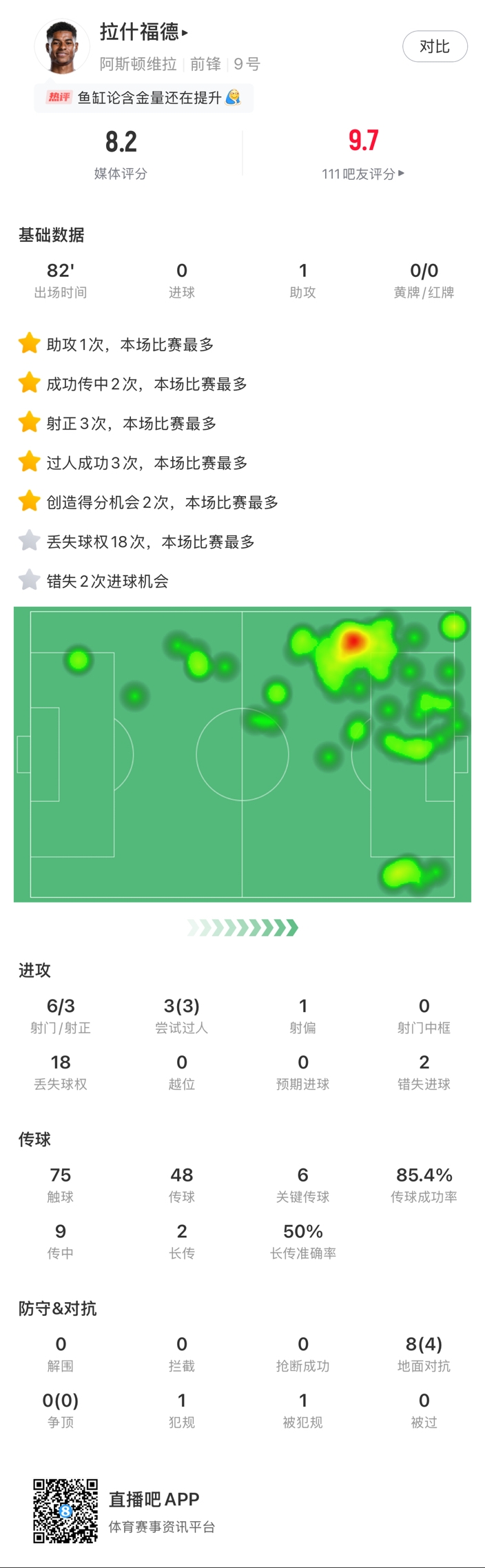 ?拉什福德邊路1v1瞬間啟動(dòng)一步過，下底倒三角傳到空當(dāng)形成射門