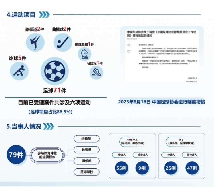 中國(guó)體育仲裁委員會(huì)公布年度報(bào)告，足球項(xiàng)目案件71件占比86.5%