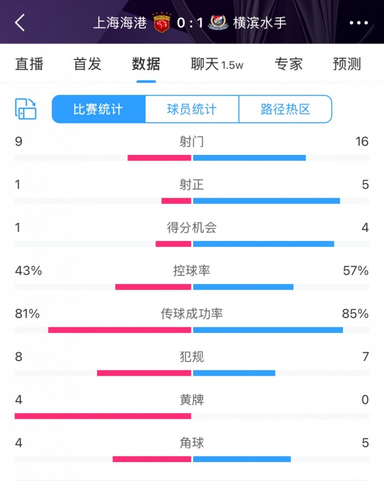 全場(chǎng)數(shù)據(jù)：海港全面落后橫濱，射門9比16、射正1比5、控球占4成