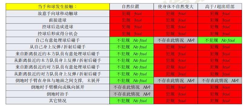 橫濱手球該不該判點？打到手是不爭事實，需看是否處于自然位置