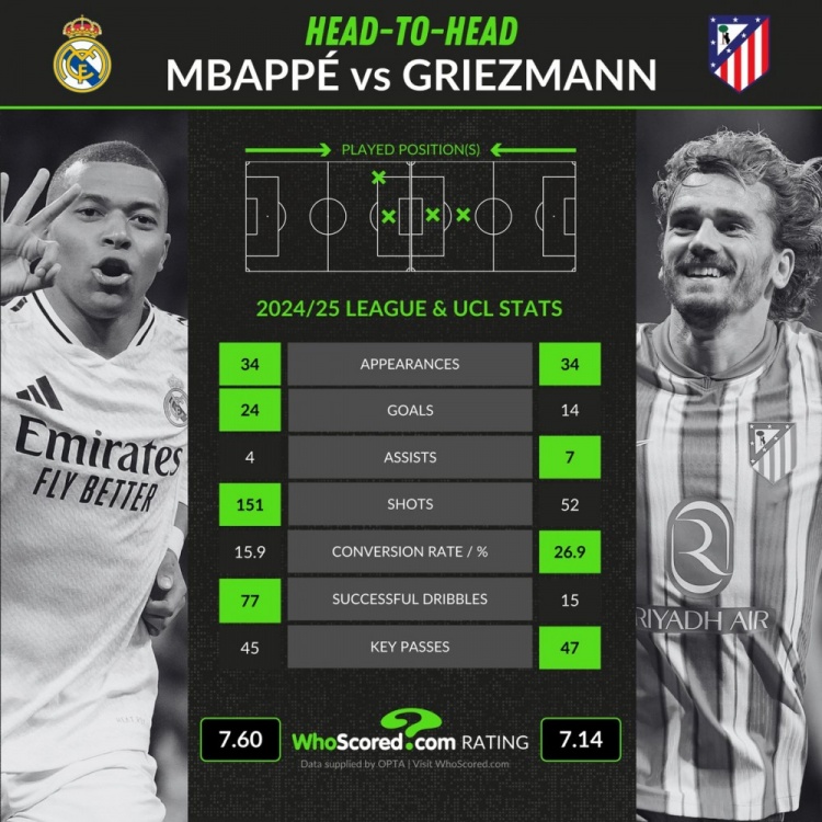本賽季西甲+歐冠關鍵數據對比：姆巴佩24球4助攻，格子14球7助攻