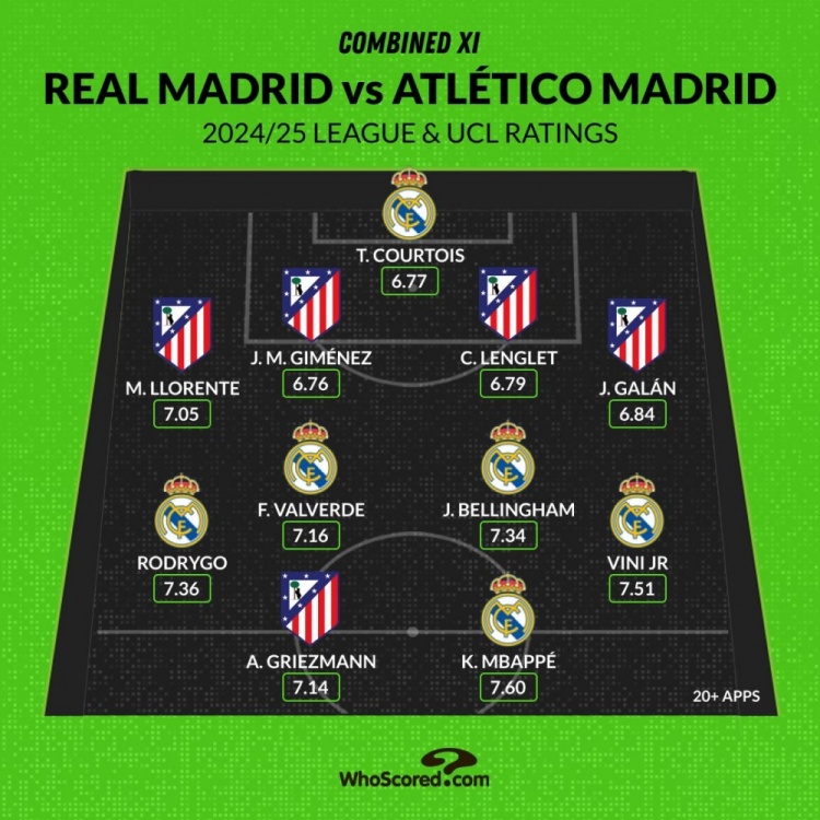 馬德里德比評分最佳陣：姆巴佩、維尼修斯領(lǐng)銜，貝林、格子在列