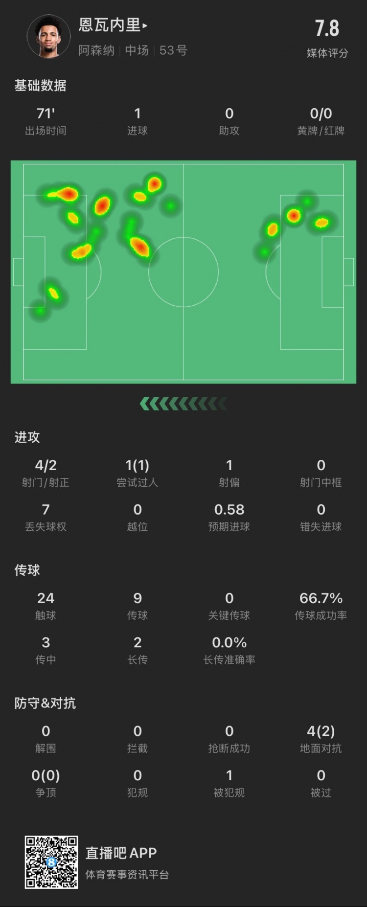 17歲恩瓦內(nèi)里本場：4射2正進(jìn)1球，1次過人成功，4次對(duì)抗成功2次