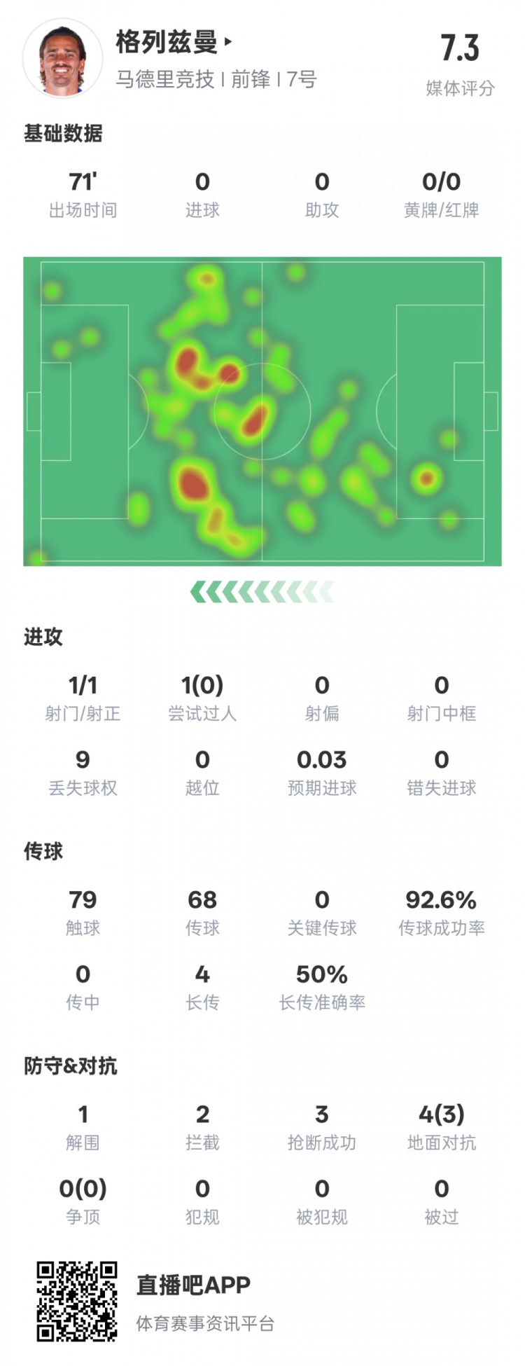 鋒衛(wèi)？格列茲曼本場數(shù)據(jù)：1解圍2攔截3搶斷，評分7.3