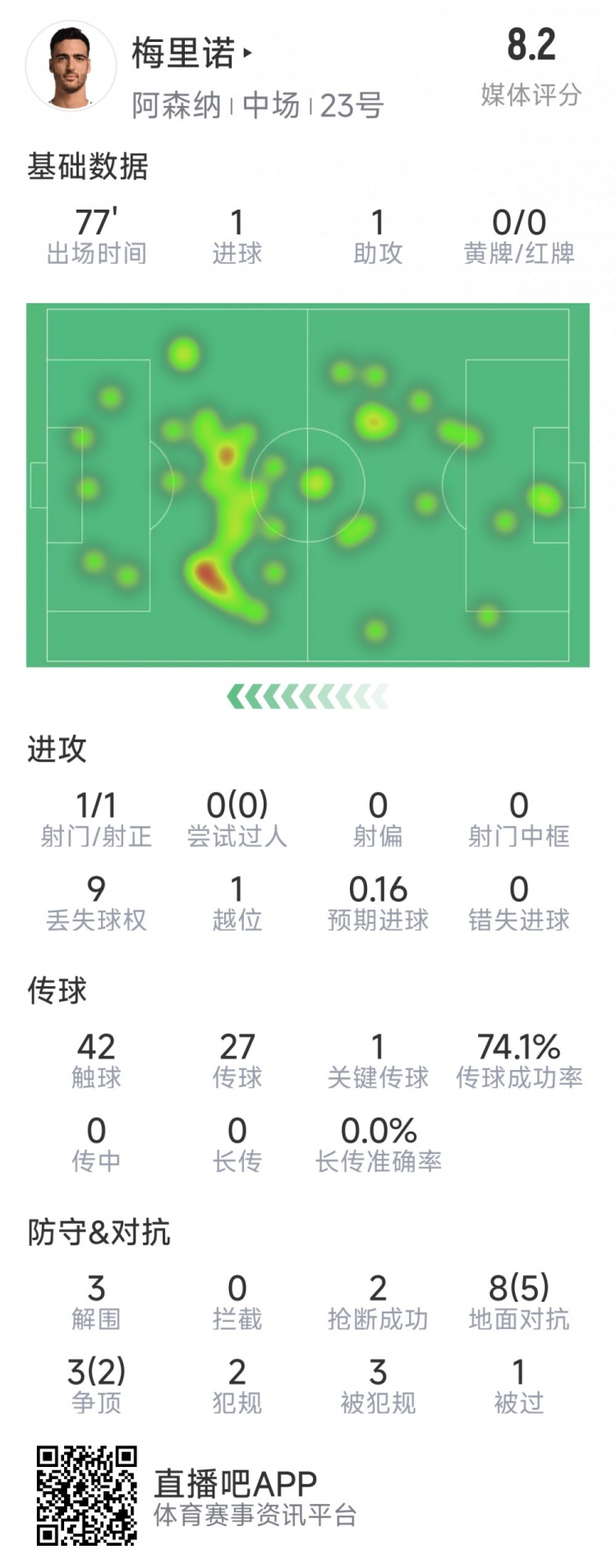 梅里諾本場數(shù)據(jù)：1球1助攻，1次射門，3解圍，2搶斷，評分8.2分