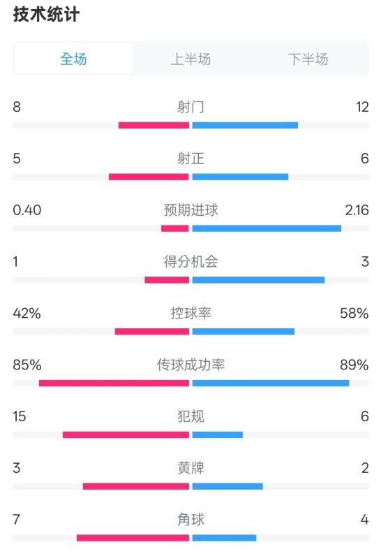 費耶諾德0-2國米數(shù)據(jù)：射門8-12，射正5-6，控球率42%-58%