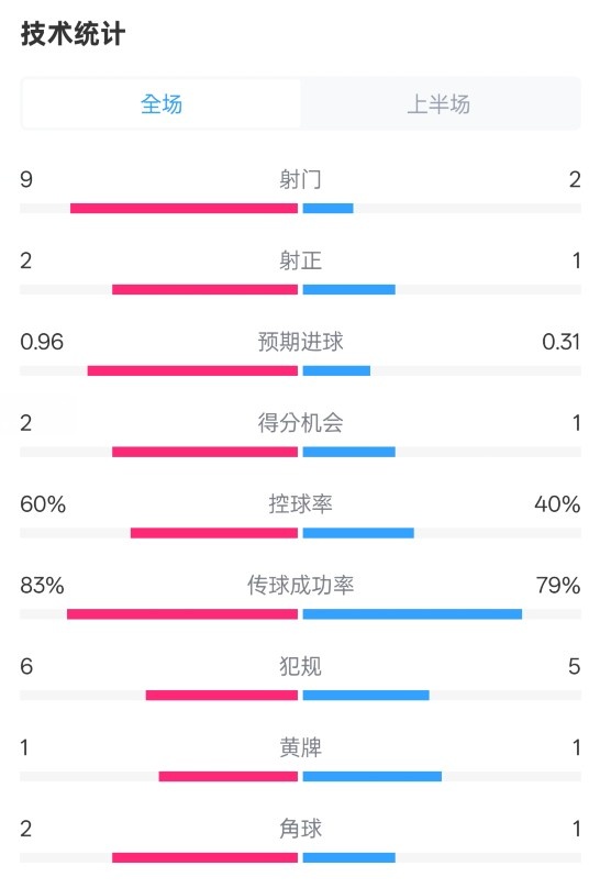 拜仁半場(chǎng)1-0藥廠數(shù)據(jù)：射門9-2，射正2-1，控球率60%-40%