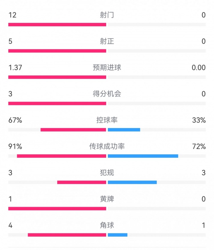 攻防戰(zhàn)！巴黎0-0利物浦半場：巴黎12射5正3次得分機會，紅軍0射門