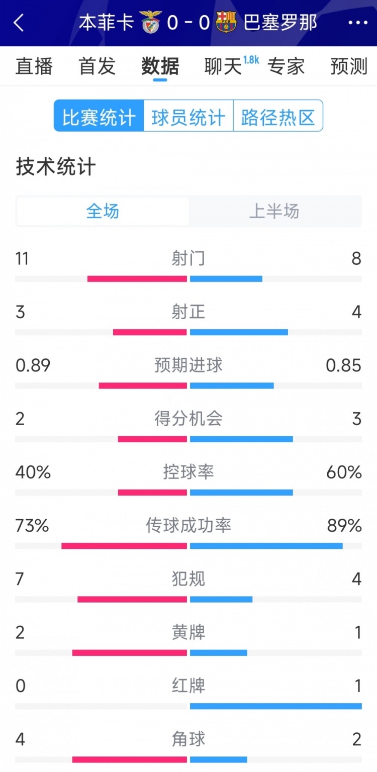 十人作戰(zhàn)，巴薩vs本菲卡半場數(shù)據(jù)：射門8-11，射正4-3