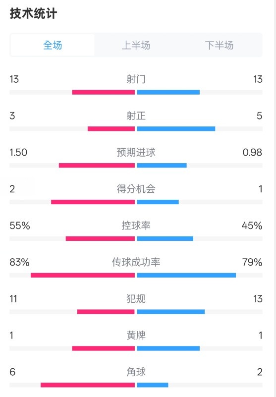 皇社1-1曼聯(lián)全場數(shù)據(jù)：射門13-13，射正3-5，控球率55%-45%