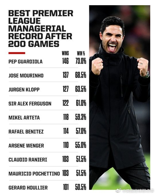 阿爾特塔英超200場勝率59.3%，僅次于瓜帥、穆帥、渣叔、弗格森