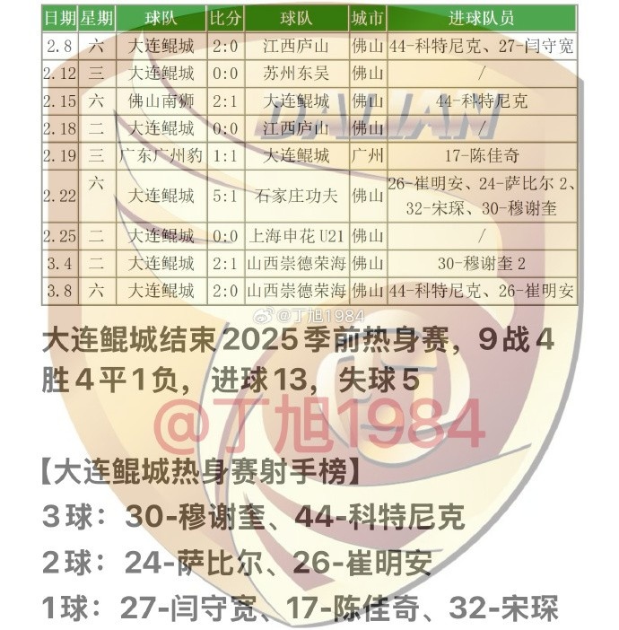 大連鯤城2025季前熱身賽：9戰(zhàn)4勝4平1負(fù) 穆謝奎、科特尼克各入3球